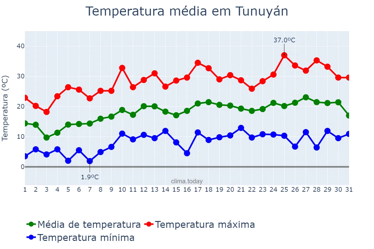 Temperatura em outubro em Tunuyán, Mendoza, AR