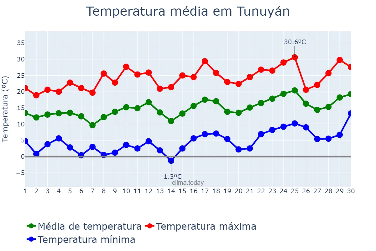 Temperatura em setembro em Tunuyán, Mendoza, AR