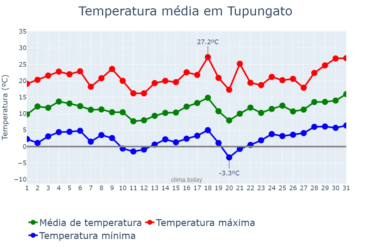 Temperatura em agosto em Tupungato, Mendoza, AR