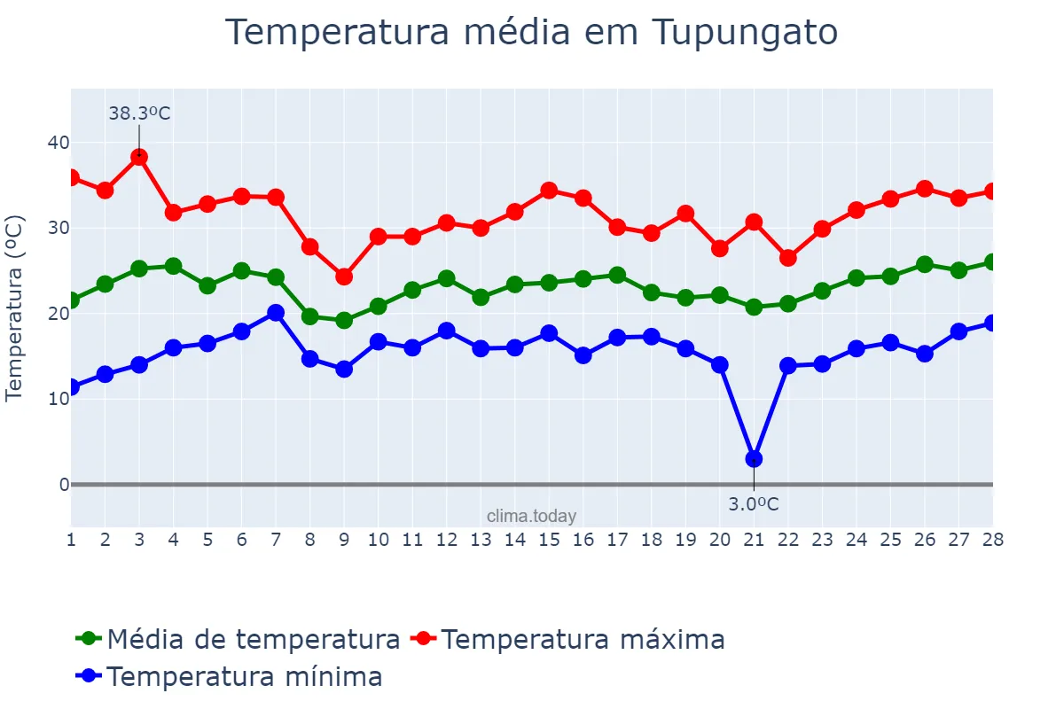 Temperatura em fevereiro em Tupungato, Mendoza, AR