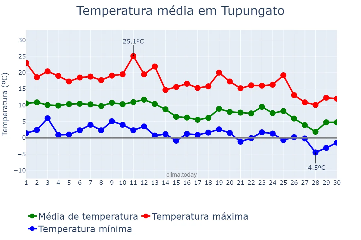 Temperatura em junho em Tupungato, Mendoza, AR