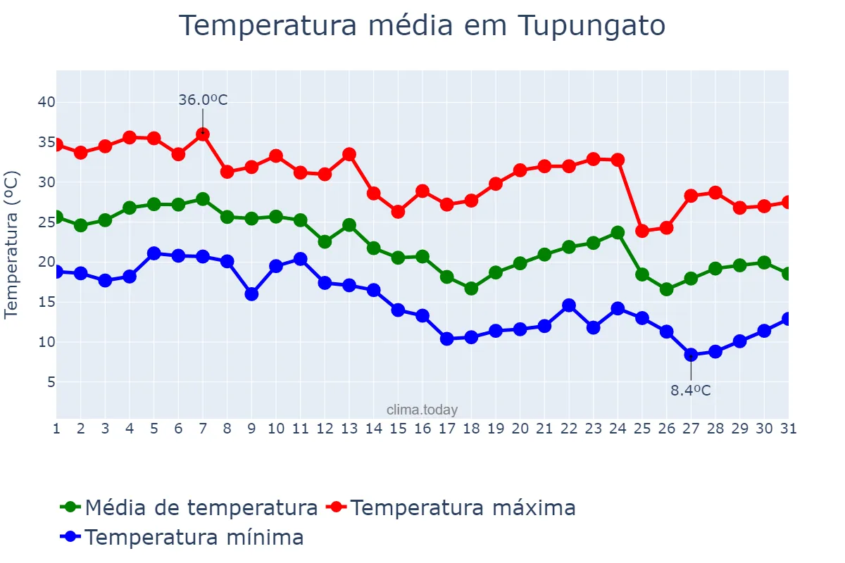 Temperatura em marco em Tupungato, Mendoza, AR