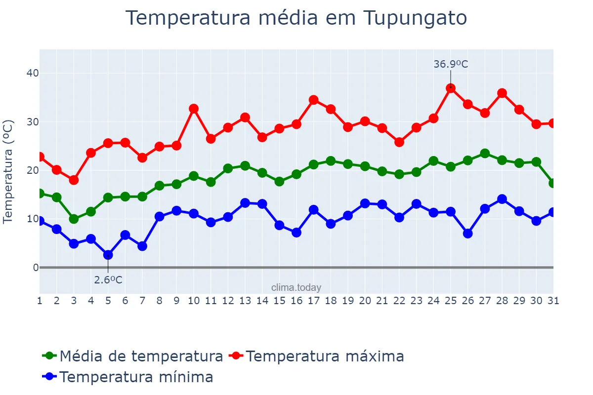 Temperatura em outubro em Tupungato, Mendoza, AR