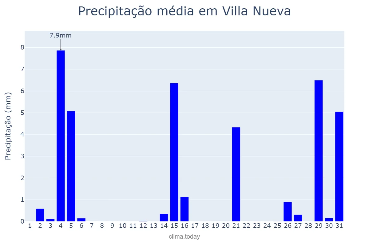 Precipitação em janeiro em Villa Nueva, Mendoza, AR