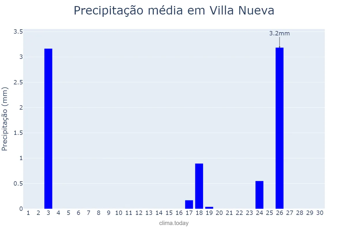Precipitação em junho em Villa Nueva, Mendoza, AR