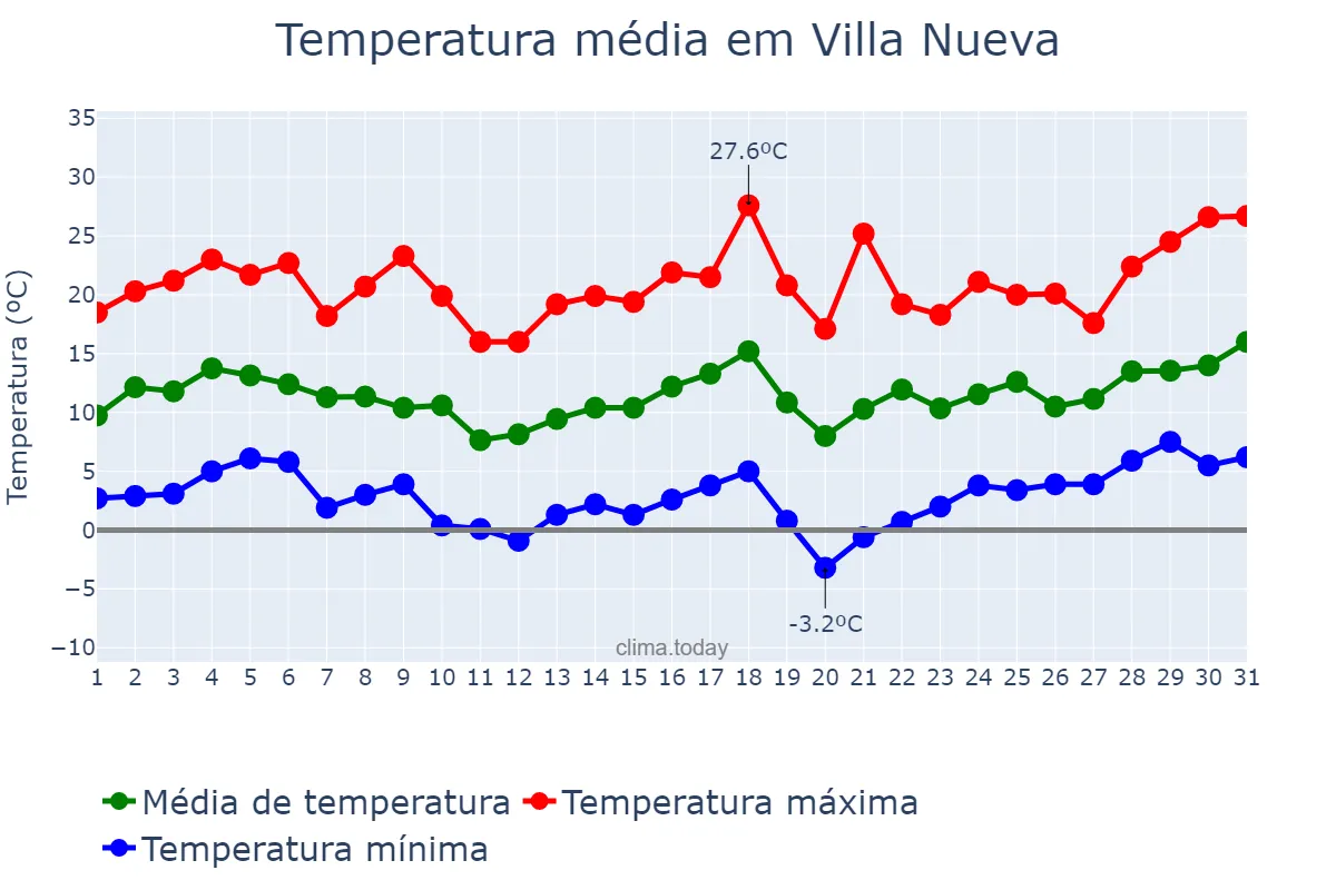 Temperatura em agosto em Villa Nueva, Mendoza, AR