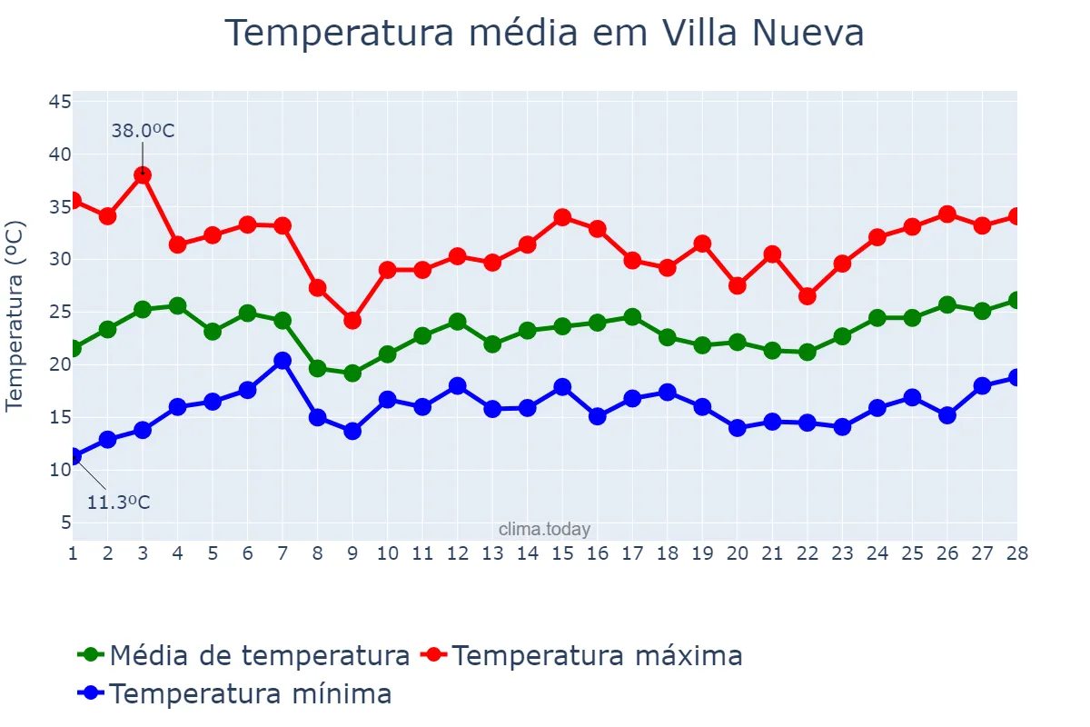 Temperatura em fevereiro em Villa Nueva, Mendoza, AR