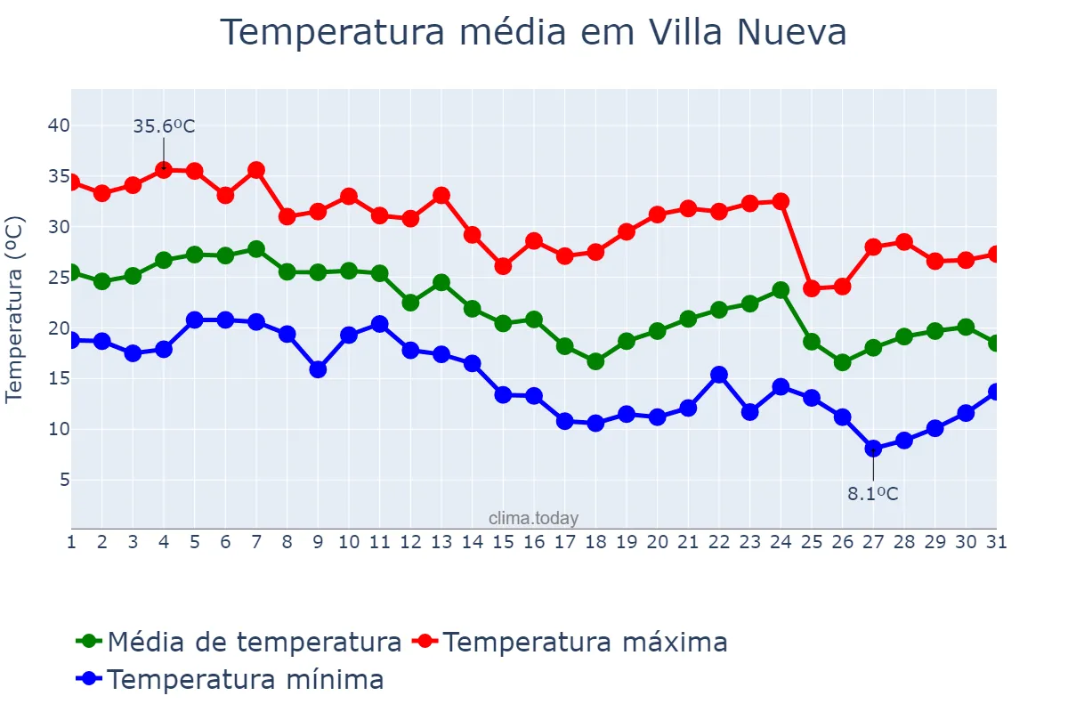 Temperatura em marco em Villa Nueva, Mendoza, AR