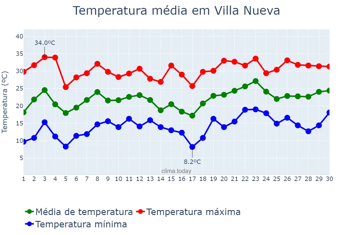Temperatura em novembro em Villa Nueva, Mendoza, AR