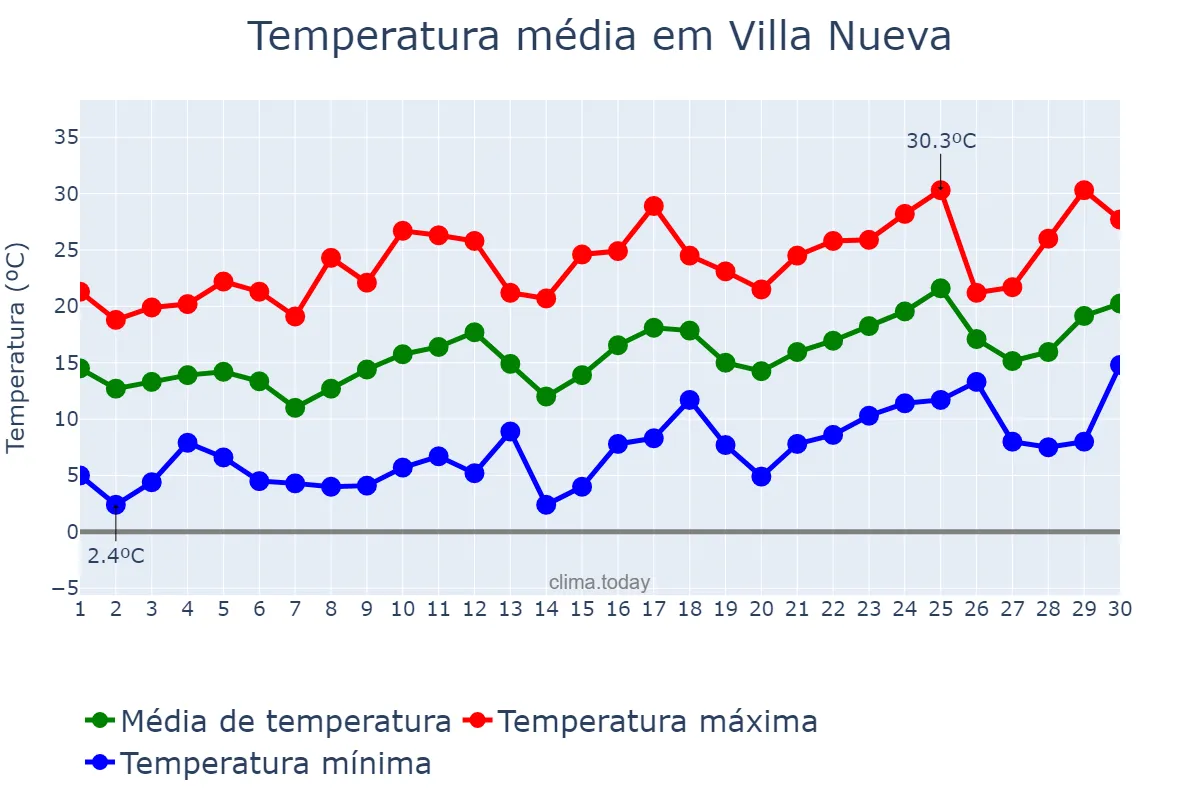 Temperatura em setembro em Villa Nueva, Mendoza, AR