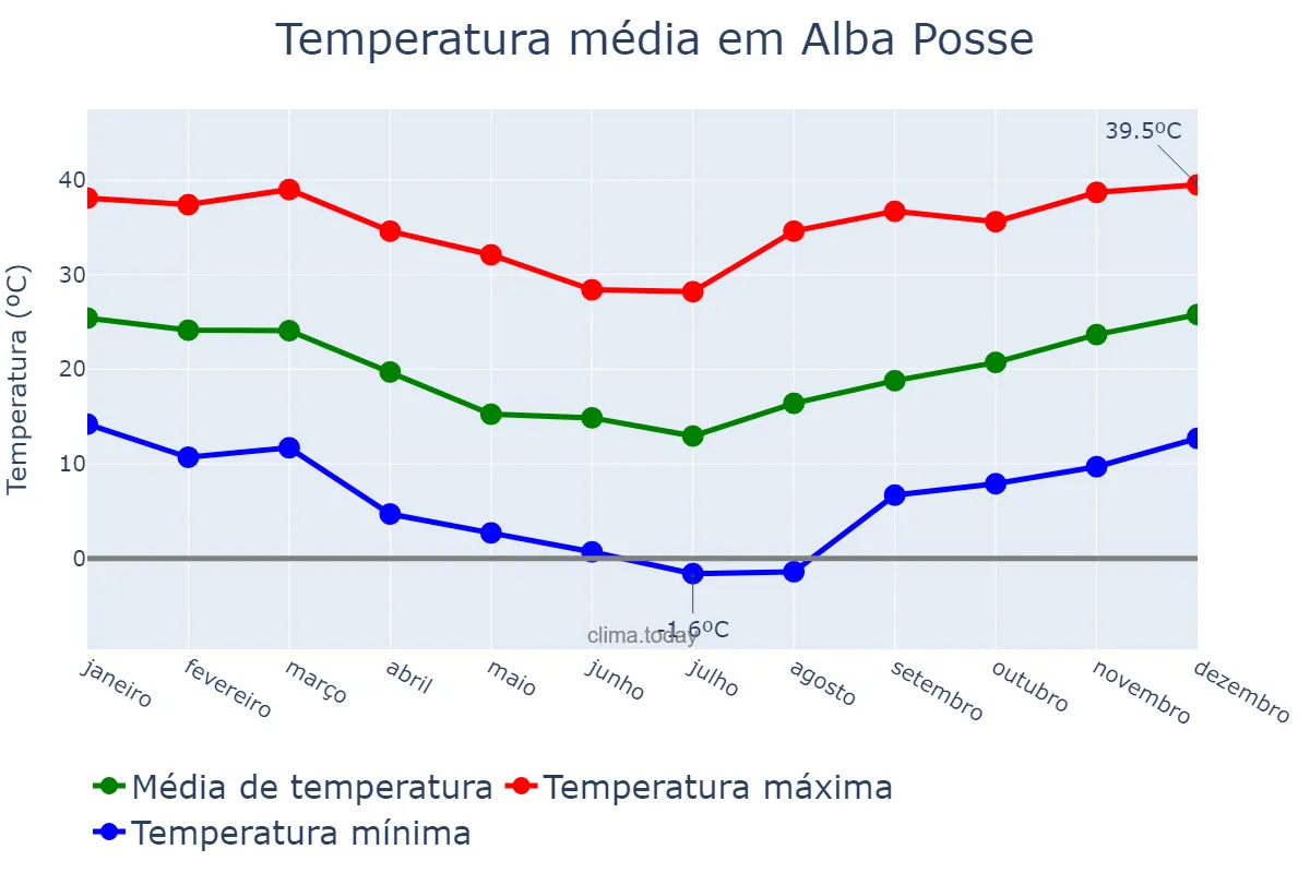 Temperatura anual em Alba Posse, Misiones, AR