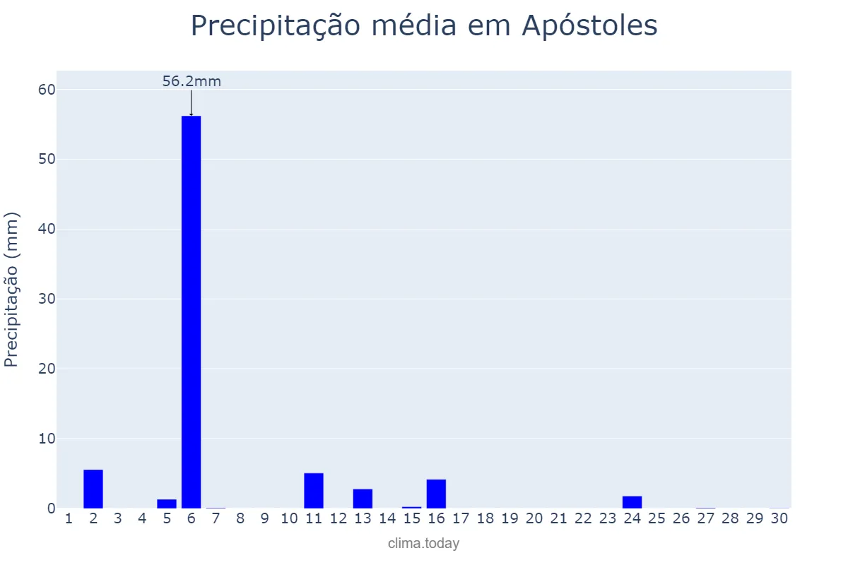 Precipitação em abril em Apóstoles, Misiones, AR