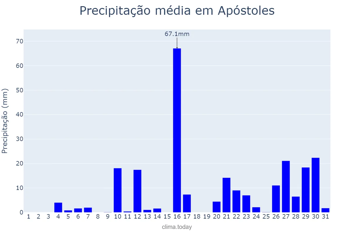 Precipitação em janeiro em Apóstoles, Misiones, AR