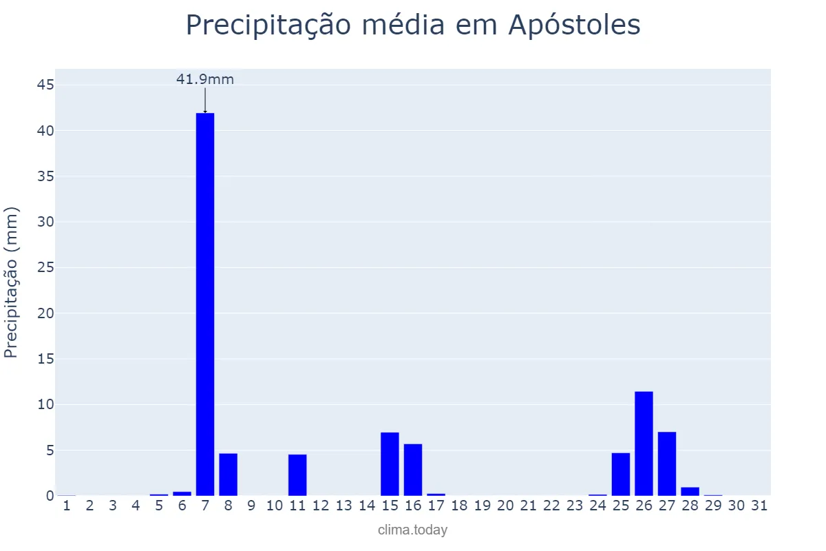 Precipitação em julho em Apóstoles, Misiones, AR