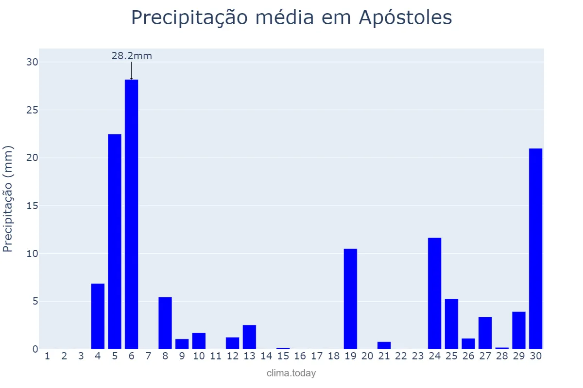 Precipitação em junho em Apóstoles, Misiones, AR