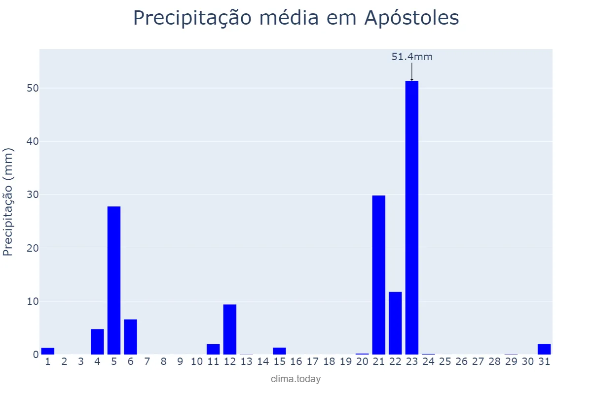 Precipitação em maio em Apóstoles, Misiones, AR
