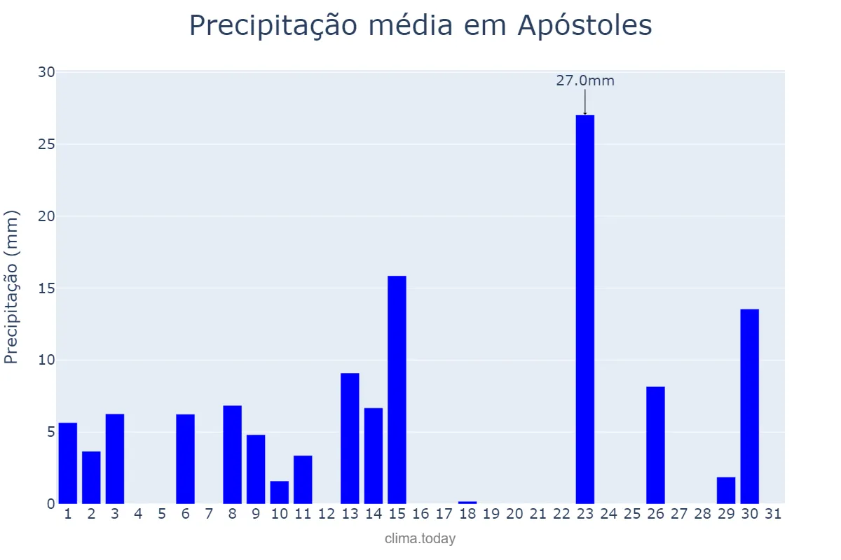 Precipitação em outubro em Apóstoles, Misiones, AR
