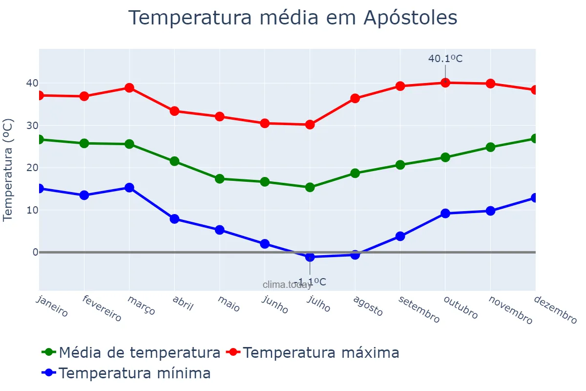 Temperatura anual em Apóstoles, Misiones, AR