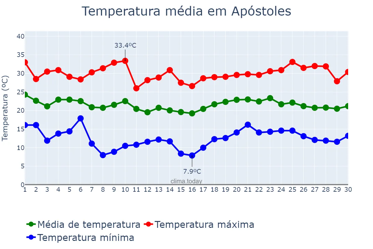 Temperatura em abril em Apóstoles, Misiones, AR