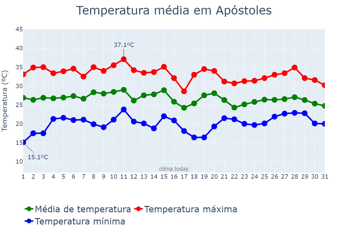 Temperatura em janeiro em Apóstoles, Misiones, AR