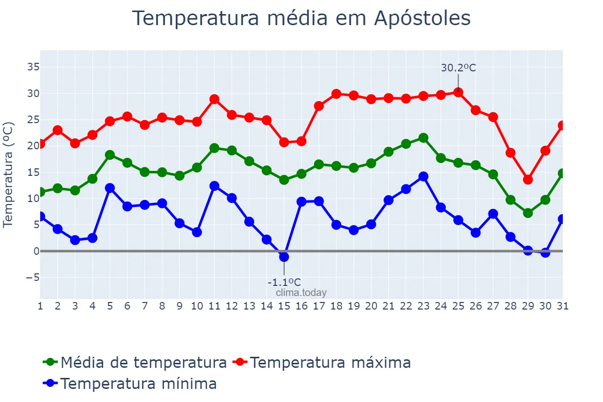 Temperatura em julho em Apóstoles, Misiones, AR