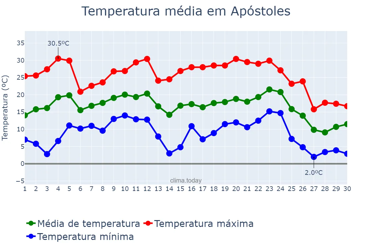 Temperatura em junho em Apóstoles, Misiones, AR