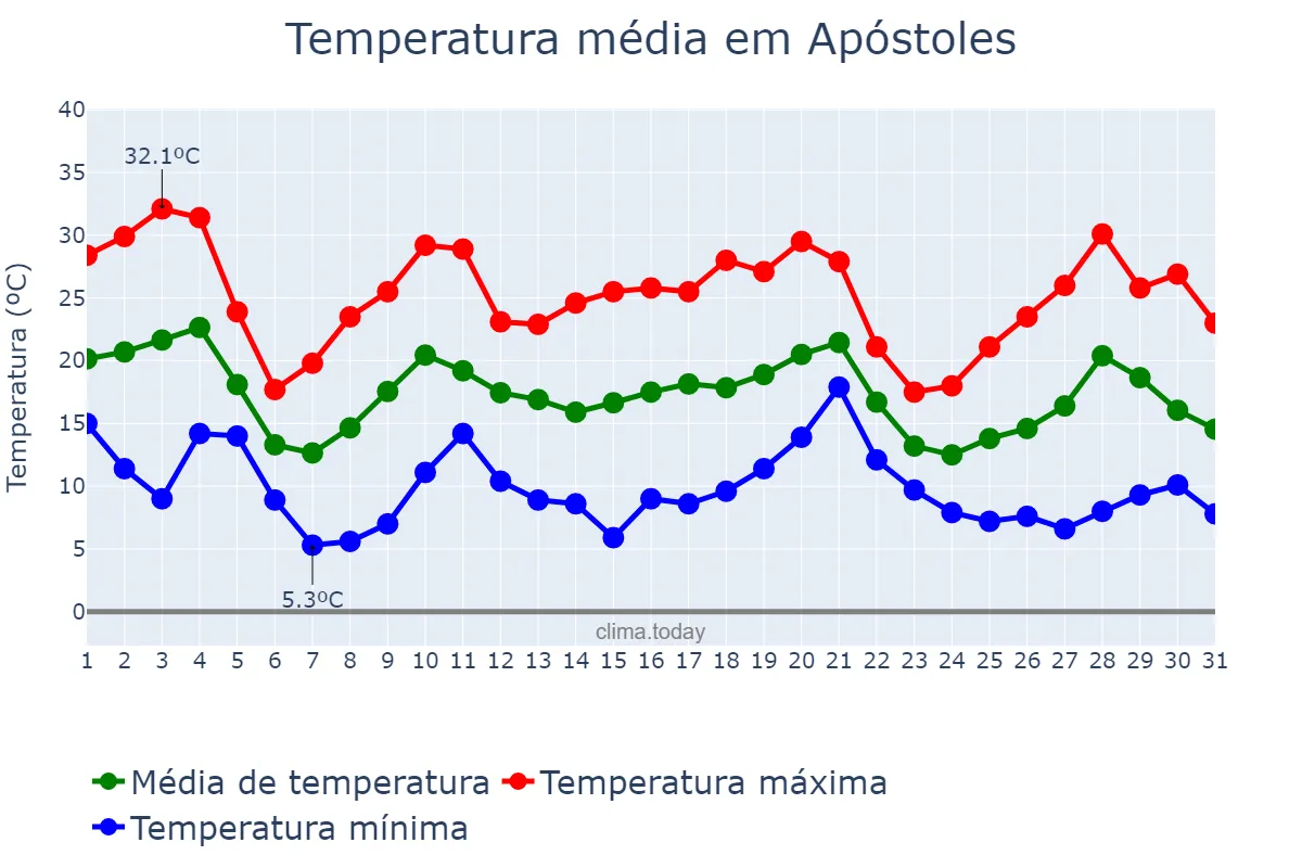 Temperatura em maio em Apóstoles, Misiones, AR
