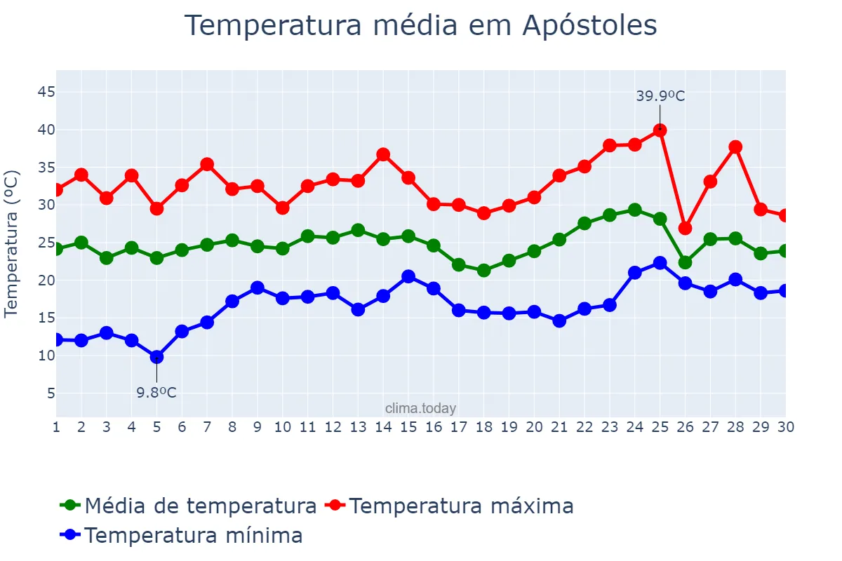 Temperatura em novembro em Apóstoles, Misiones, AR
