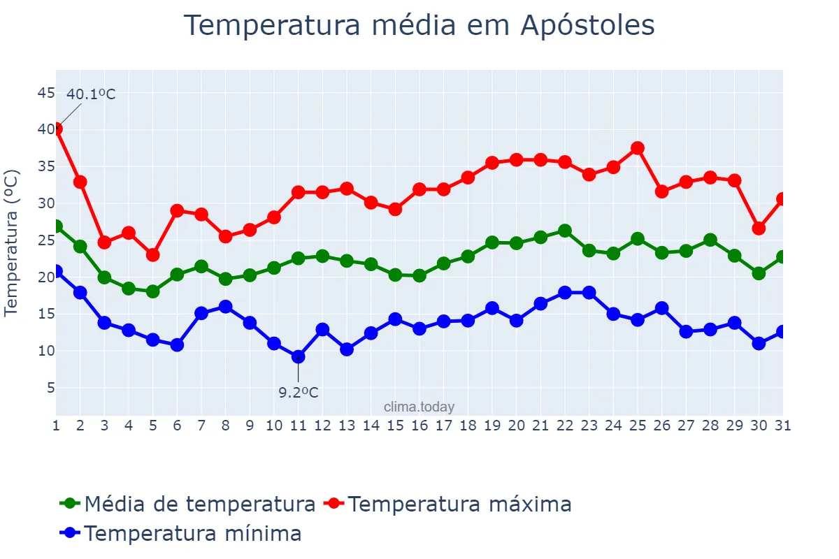 Temperatura em outubro em Apóstoles, Misiones, AR