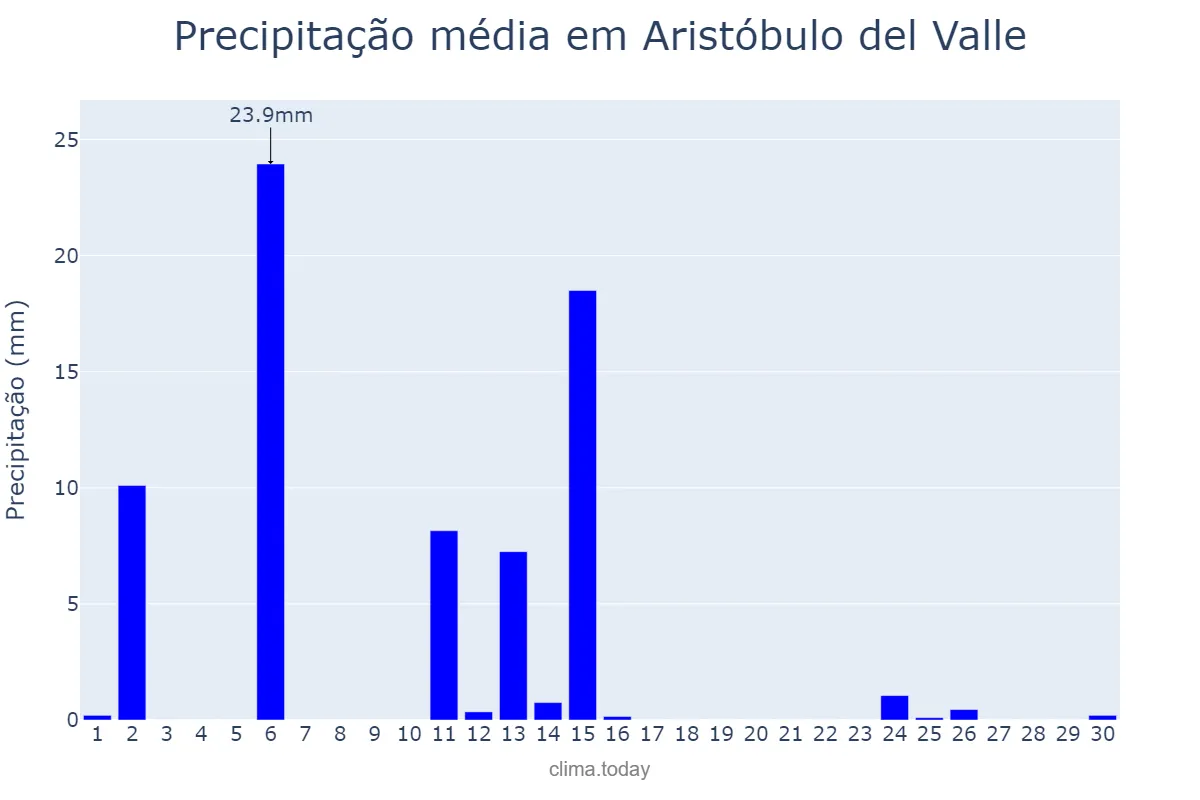 Precipitação em abril em Aristóbulo del Valle, Misiones, AR