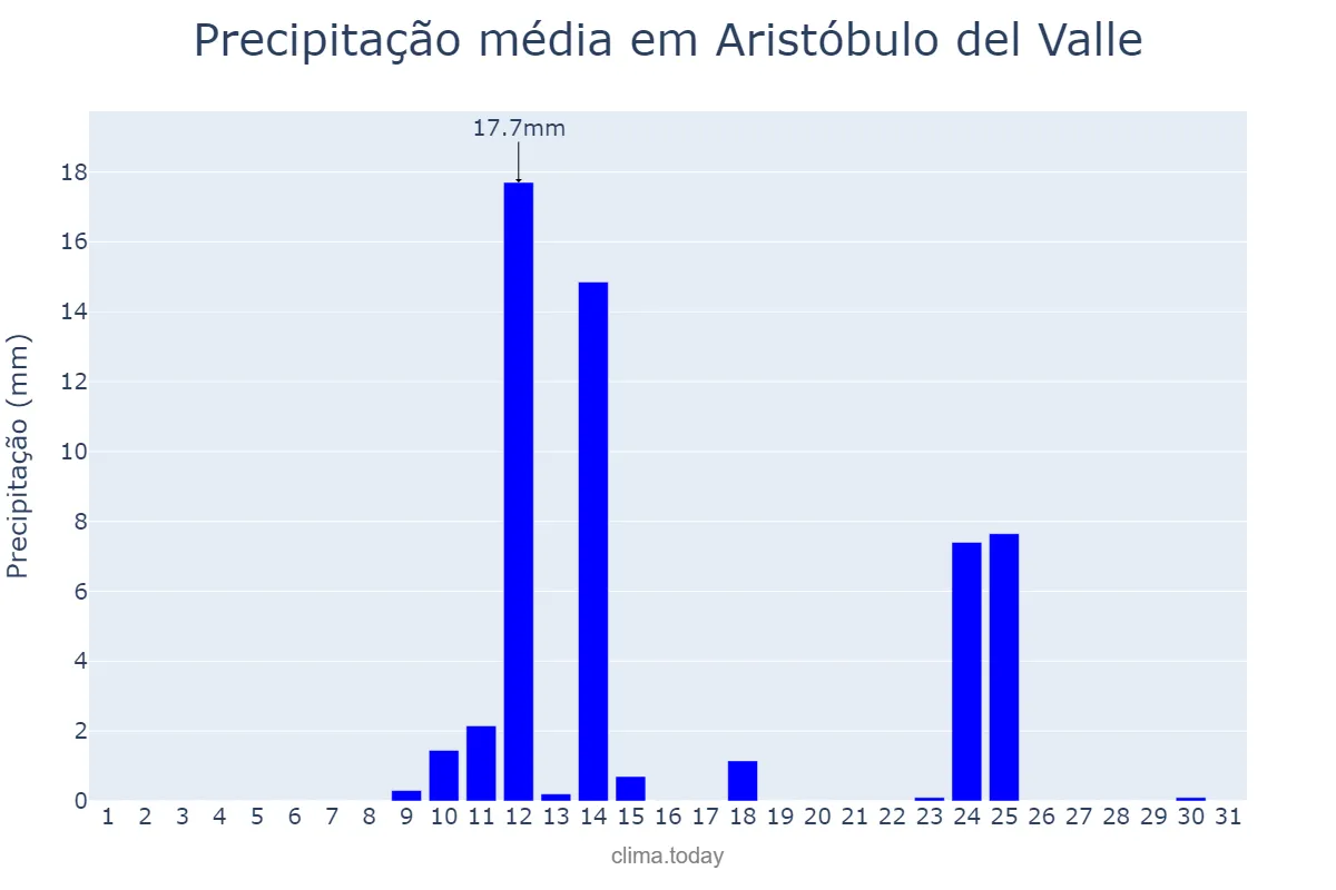 Precipitação em agosto em Aristóbulo del Valle, Misiones, AR