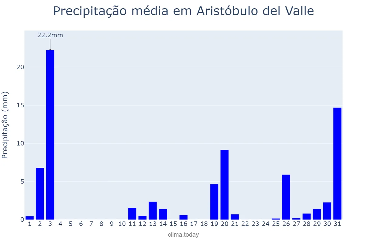 Precipitação em dezembro em Aristóbulo del Valle, Misiones, AR