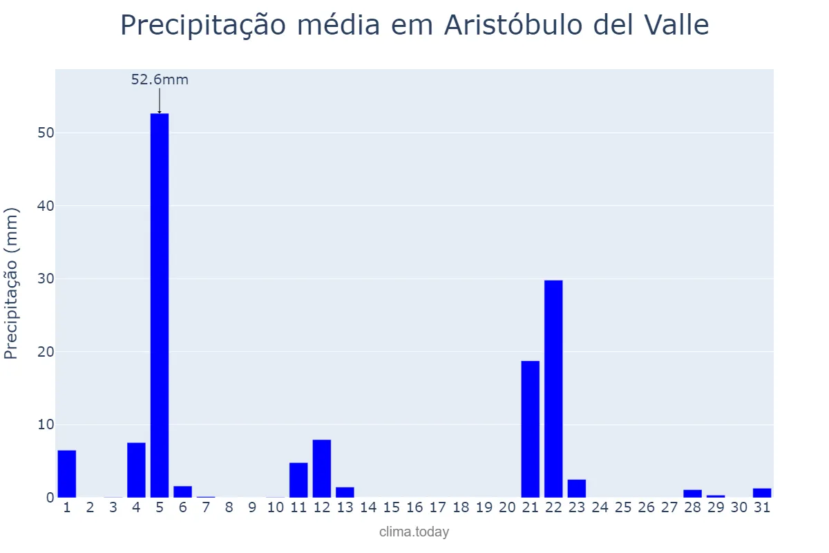 Precipitação em maio em Aristóbulo del Valle, Misiones, AR