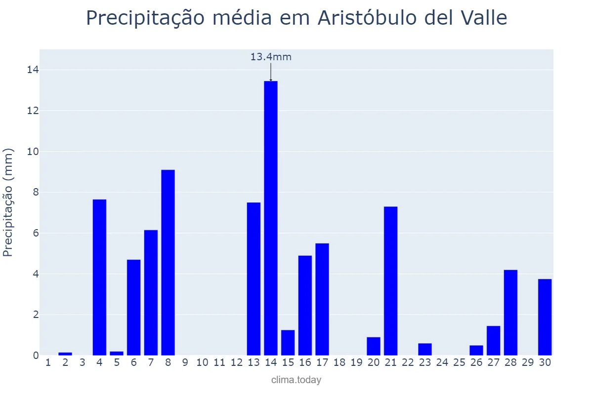 Precipitação em setembro em Aristóbulo del Valle, Misiones, AR