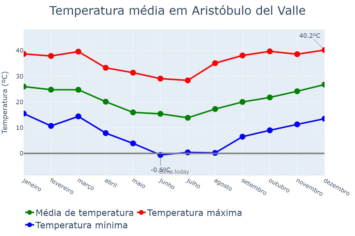 Temperatura anual em Aristóbulo del Valle, Misiones, AR