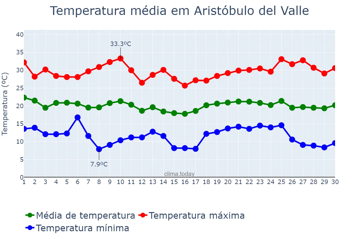 Temperatura em abril em Aristóbulo del Valle, Misiones, AR