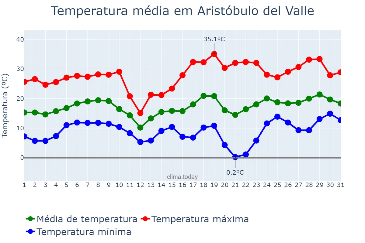 Temperatura em agosto em Aristóbulo del Valle, Misiones, AR
