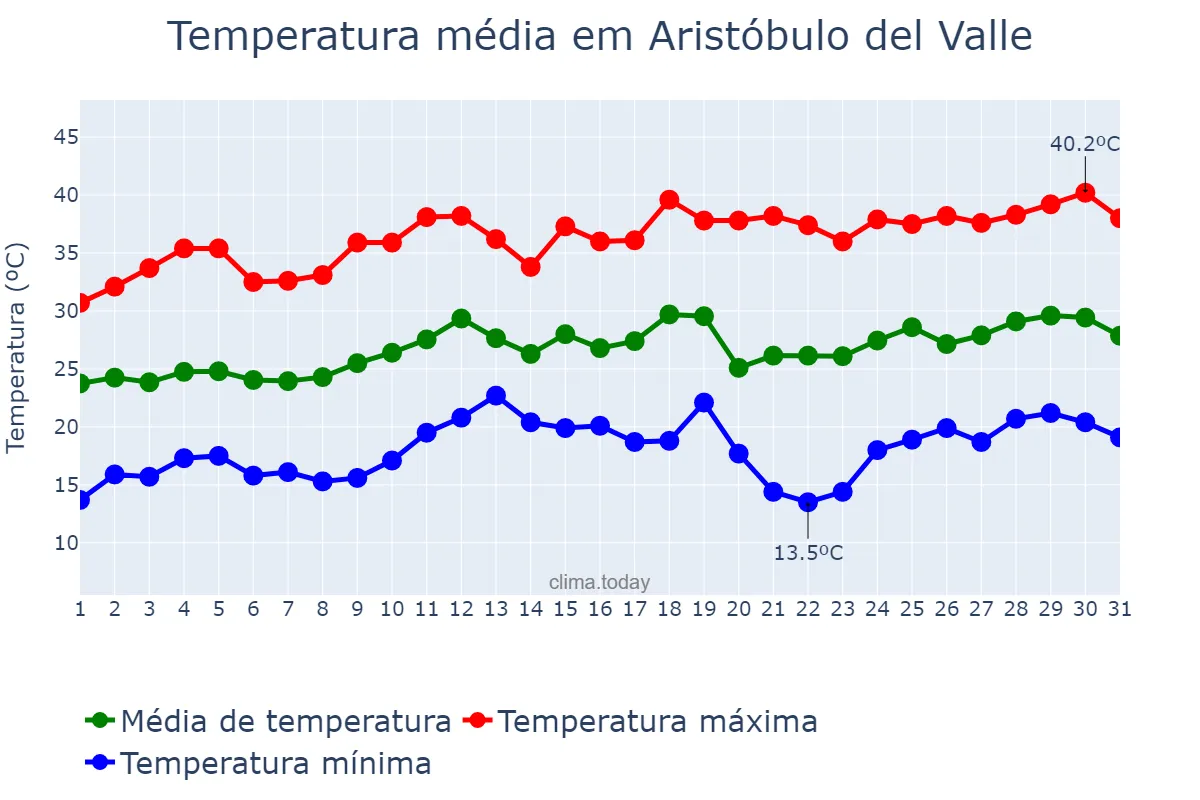 Temperatura em dezembro em Aristóbulo del Valle, Misiones, AR
