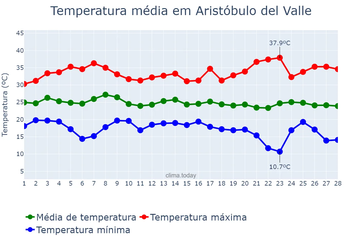 Temperatura em fevereiro em Aristóbulo del Valle, Misiones, AR