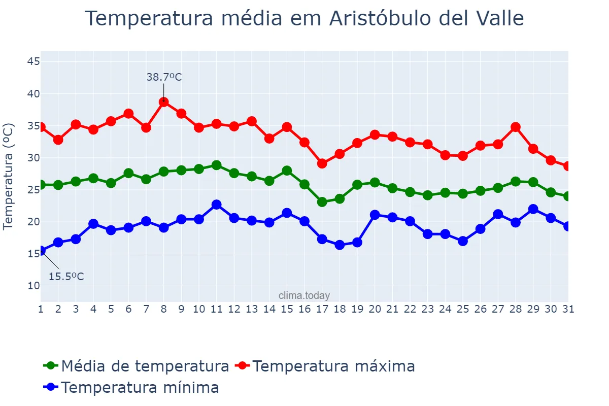 Temperatura em janeiro em Aristóbulo del Valle, Misiones, AR