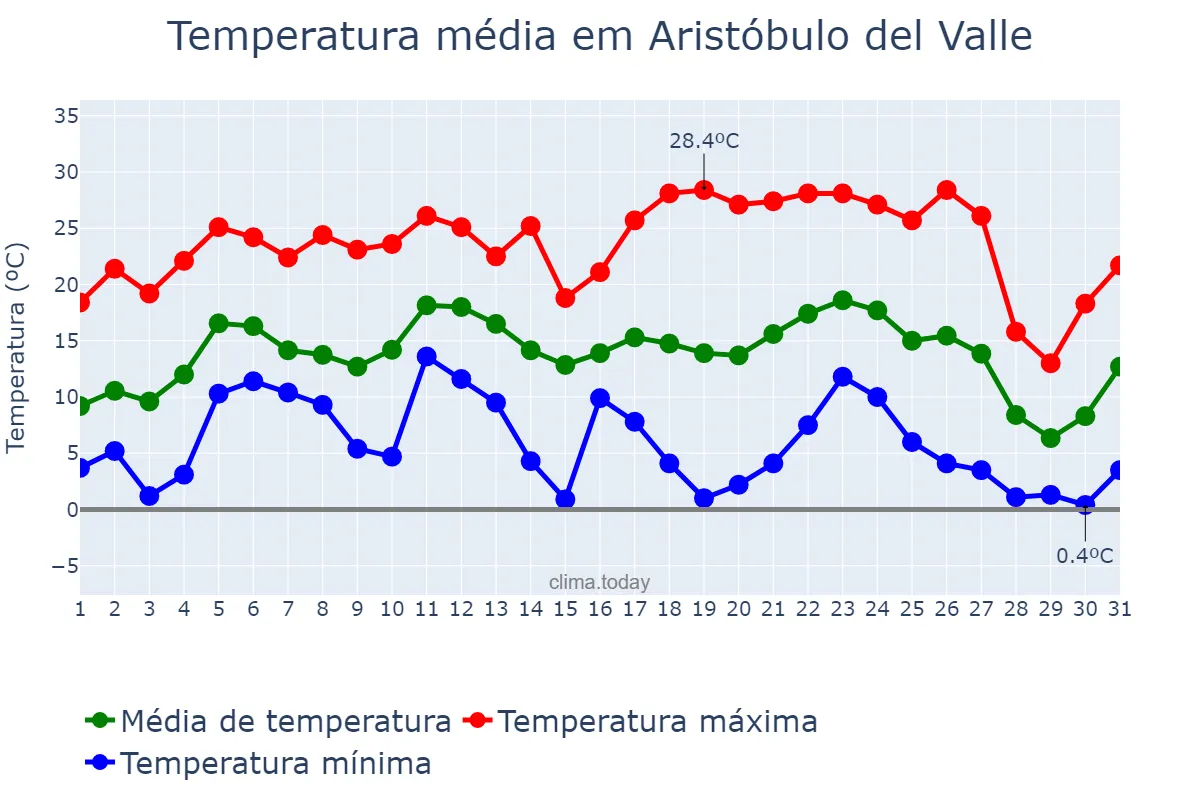 Temperatura em julho em Aristóbulo del Valle, Misiones, AR