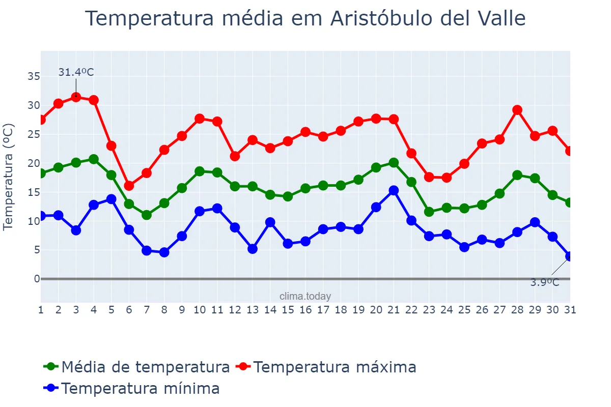 Temperatura em maio em Aristóbulo del Valle, Misiones, AR