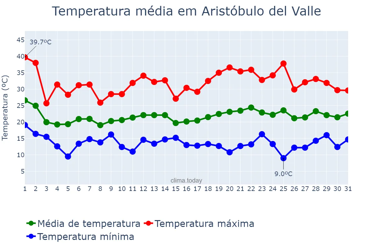 Temperatura em outubro em Aristóbulo del Valle, Misiones, AR