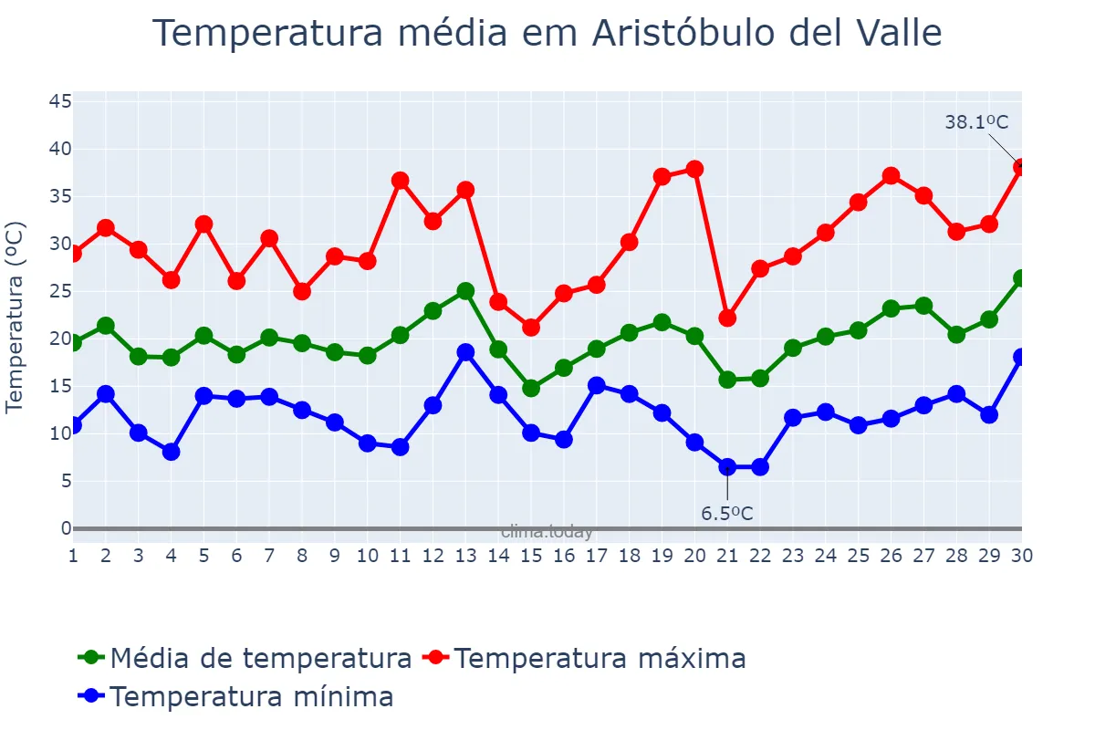 Temperatura em setembro em Aristóbulo del Valle, Misiones, AR