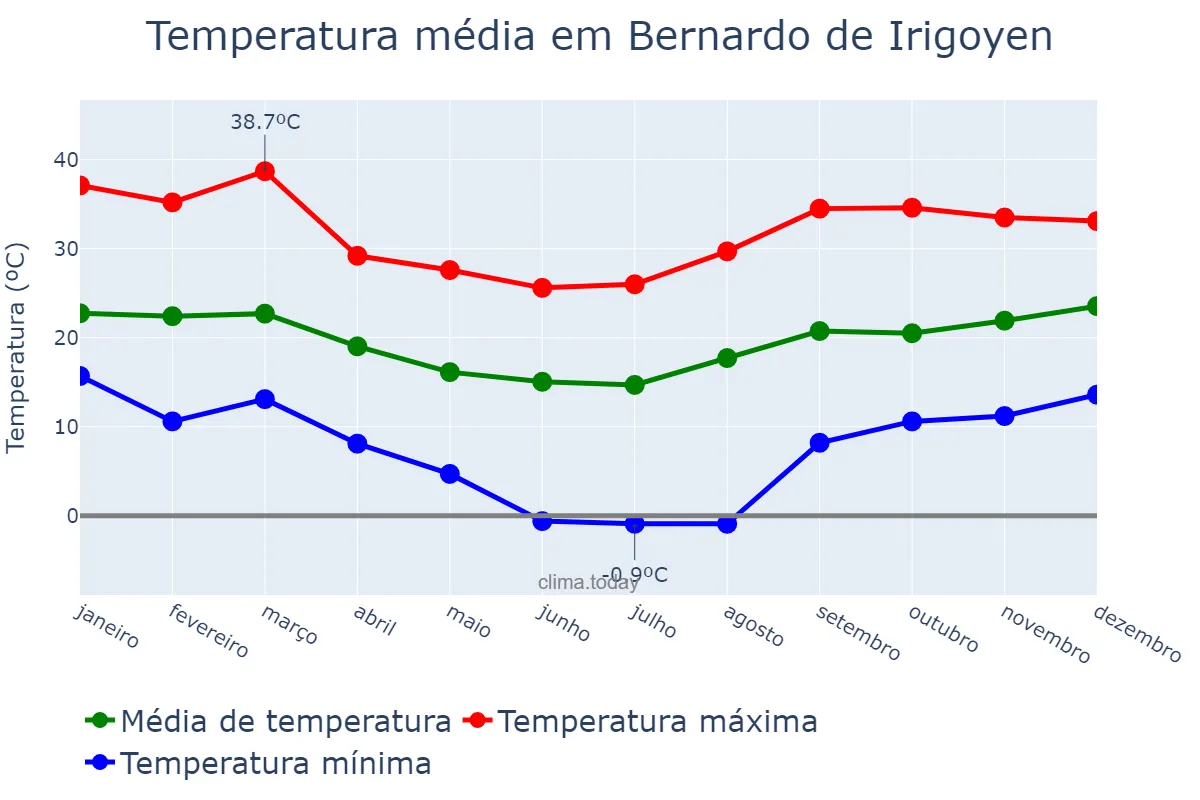 Temperatura anual em Bernardo de Irigoyen, Misiones, AR