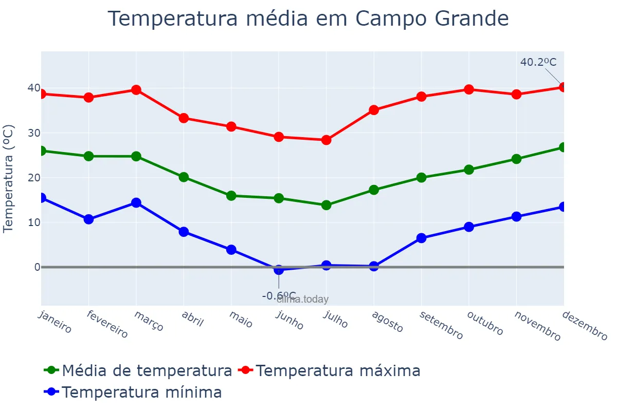 Temperatura anual em Campo Grande, Misiones, AR