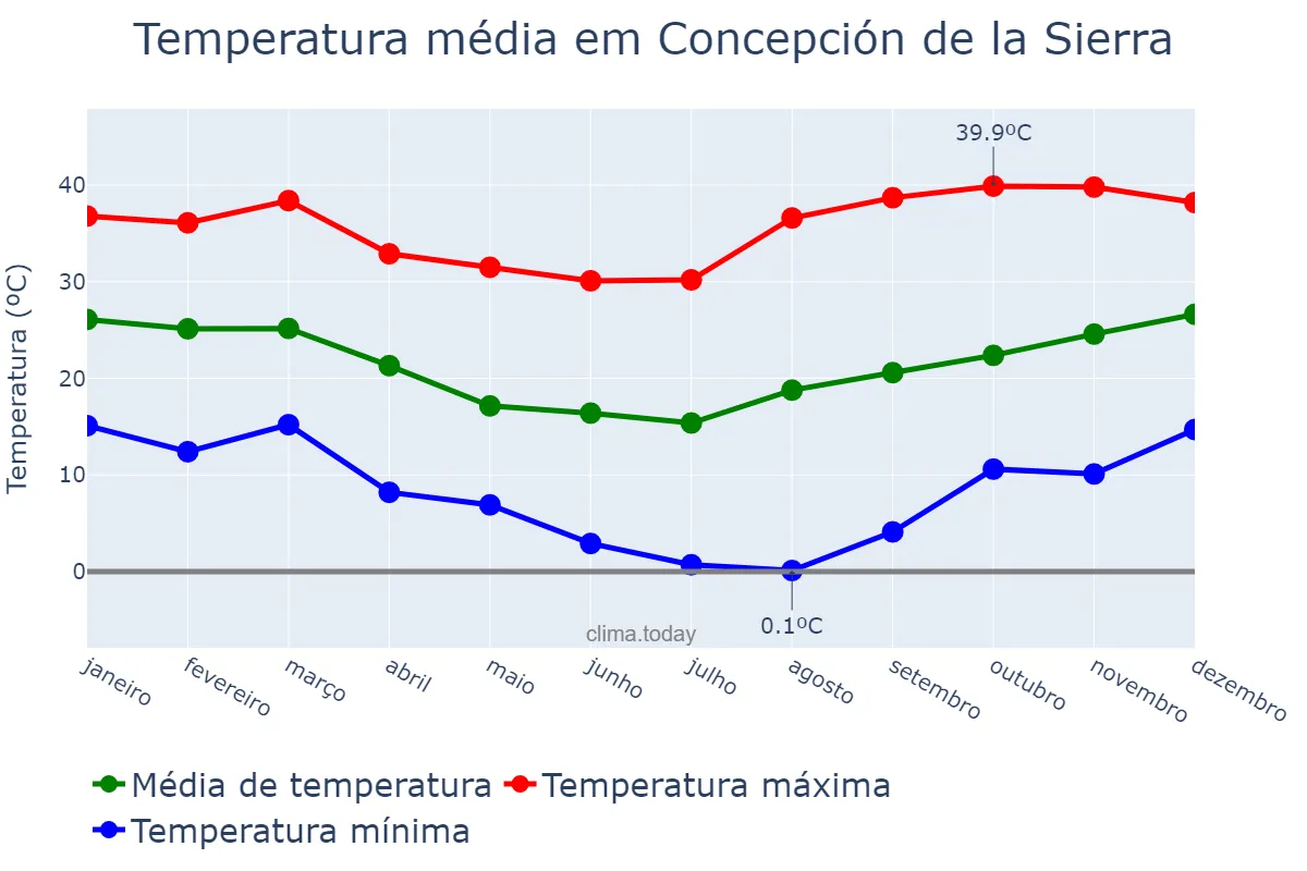Temperatura anual em Concepción de la Sierra, Misiones, AR