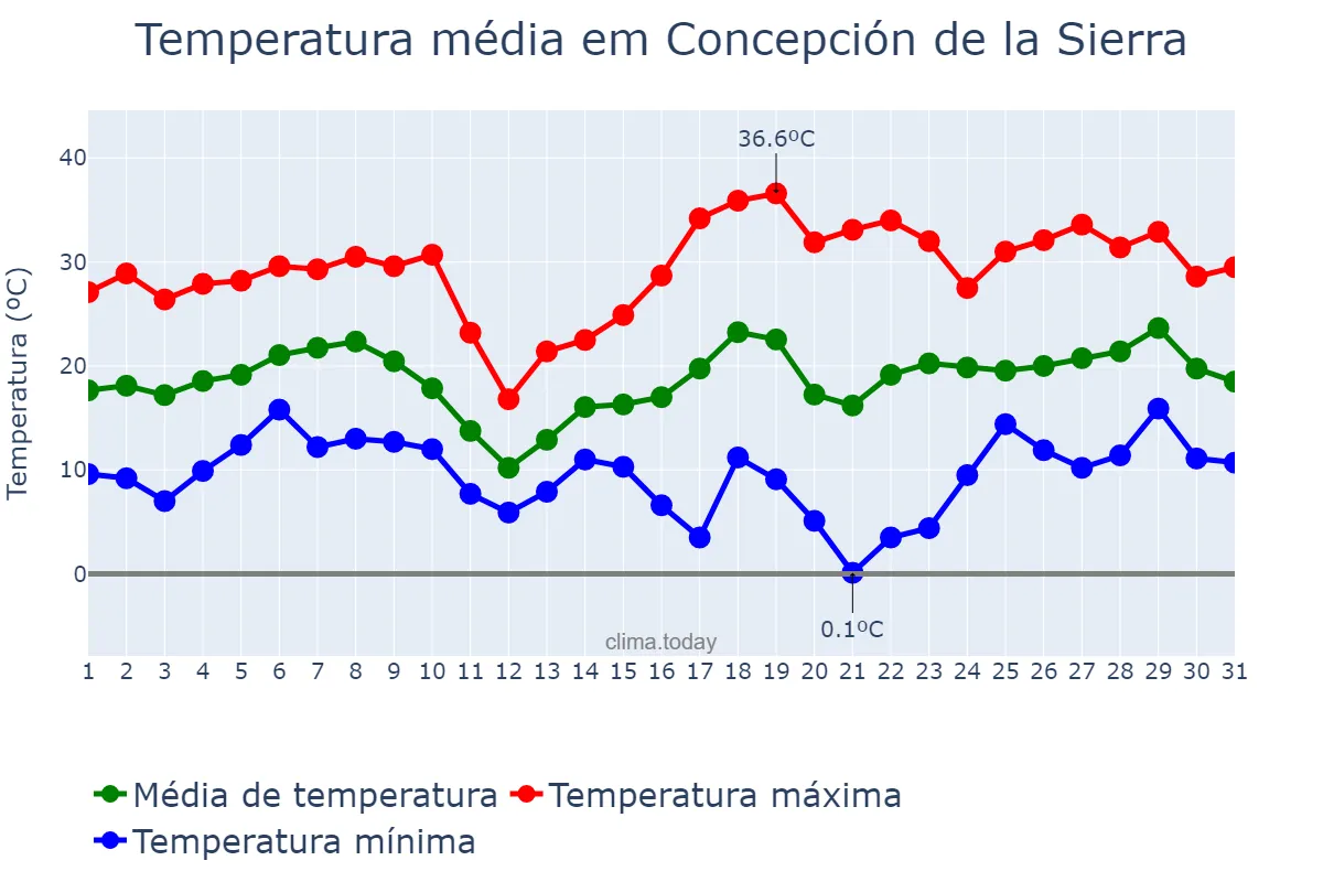 Temperatura em agosto em Concepción de la Sierra, Misiones, AR