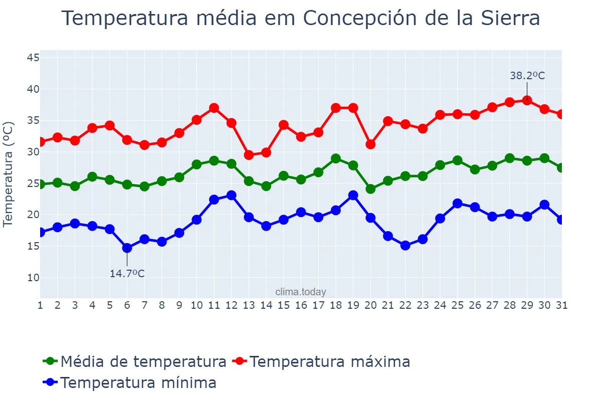 Temperatura em dezembro em Concepción de la Sierra, Misiones, AR