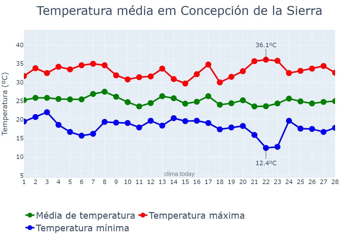 Temperatura em fevereiro em Concepción de la Sierra, Misiones, AR